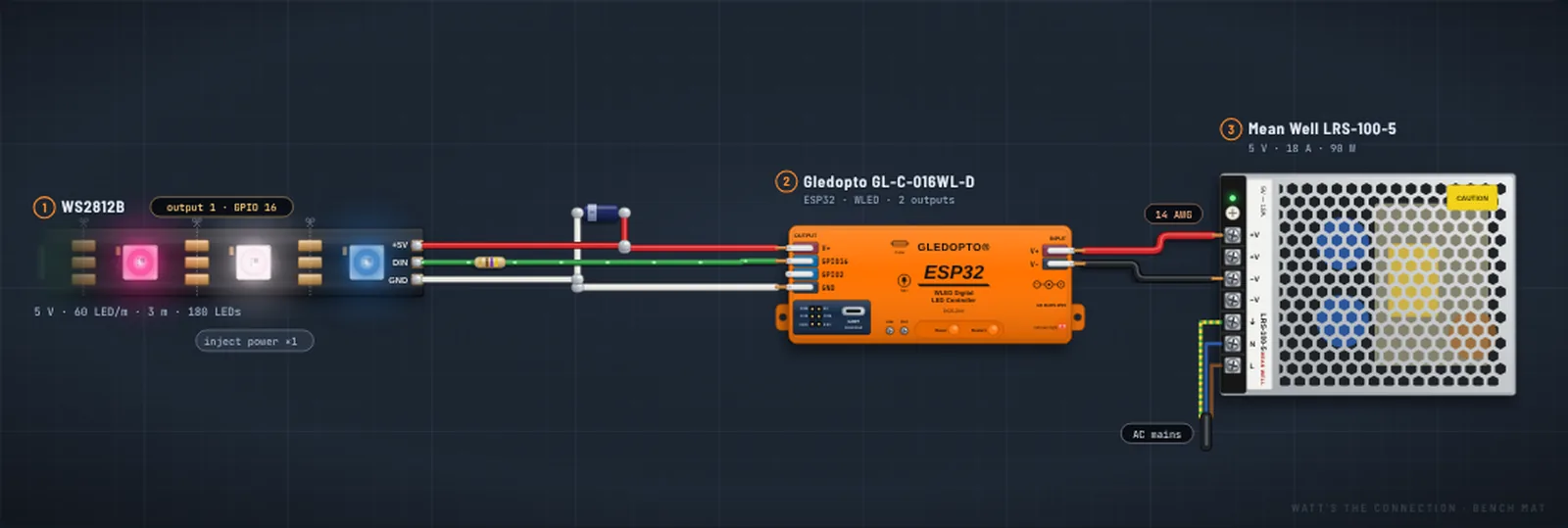 Wiring diagram from the planner: a 3 m 5 V WS2812B strip, a Gledopto WLED controller and a Mean Well LRS-100-5 supply, with a note to inject power once.